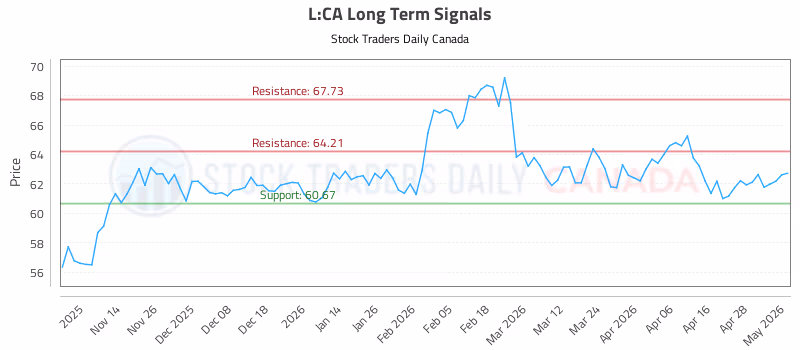 Stock Chart for L:CA