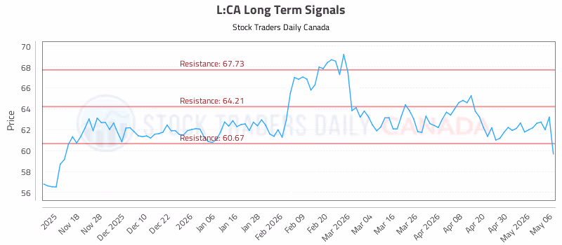 Stock Chart for L:CA