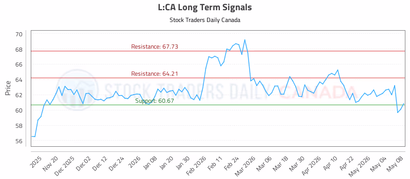 Stock Chart for L:CA