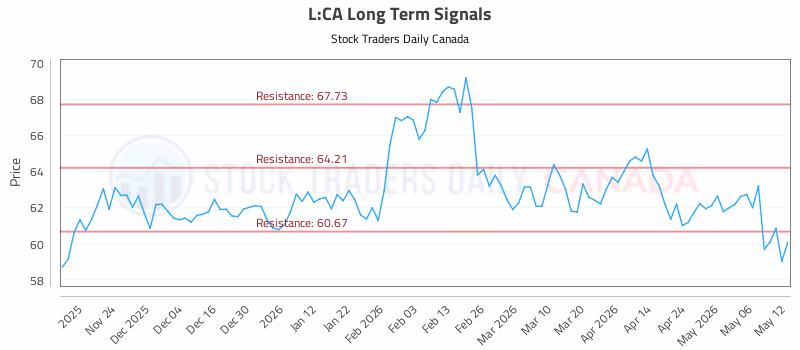 Stock Chart for L:CA