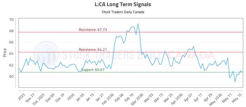 Stock Chart for L:CA