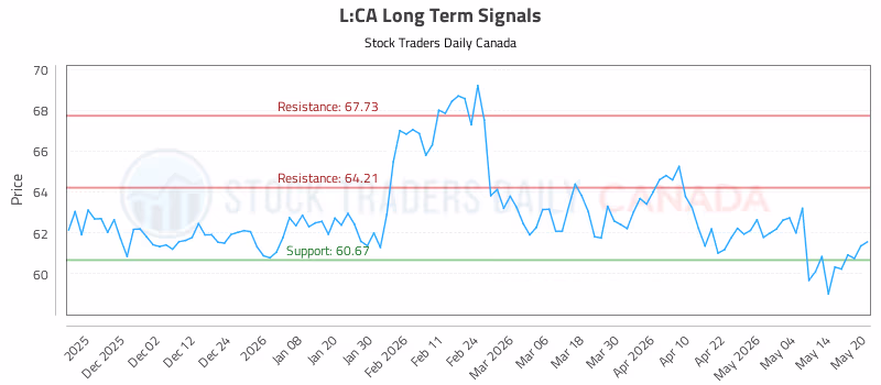 Stock Chart for L:CA