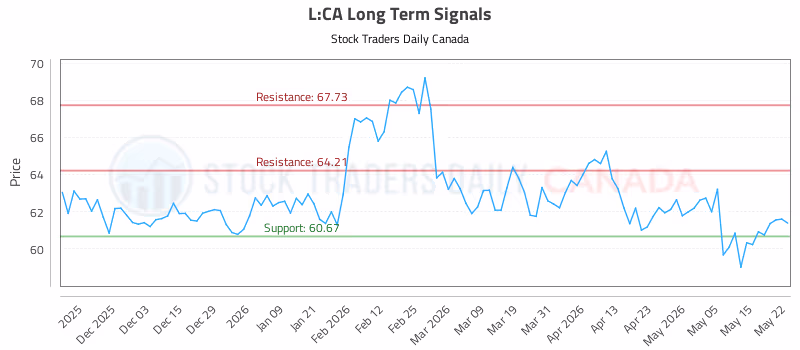 Stock Chart for L:CA