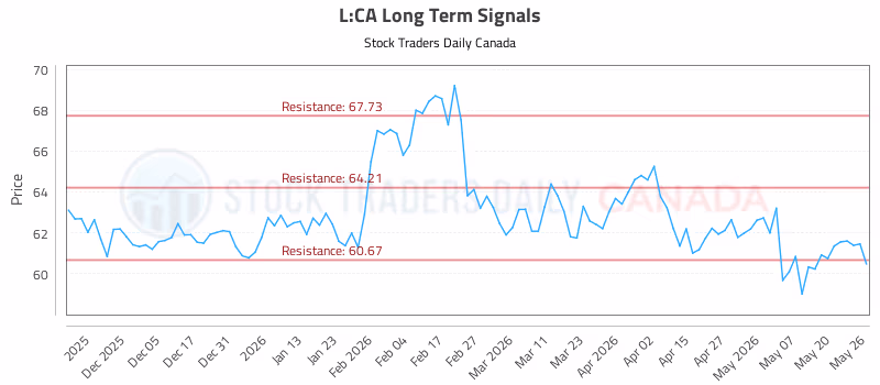 Stock Chart for L:CA