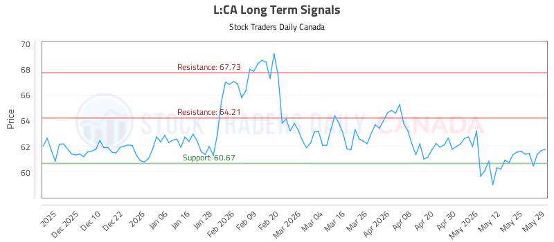 Stock Chart for L:CA