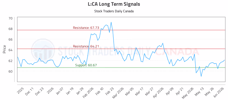 Stock Chart for L:CA