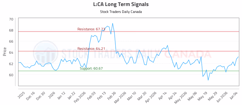 Stock Chart for L:CA