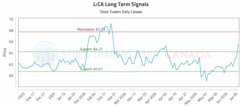 Stock Chart for L:CA