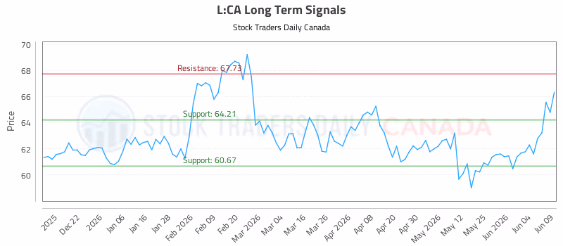 Stock Chart for L:CA