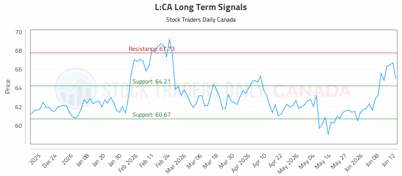 Stock Chart for L:CA