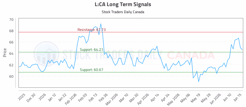 Stock Chart for L:CA