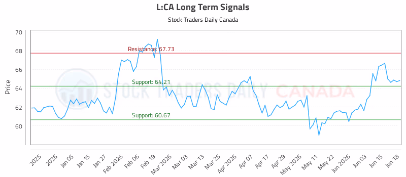 Stock Chart for L:CA