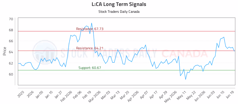 Stock Chart for L:CA