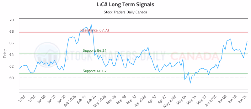 Stock Chart for L:CA