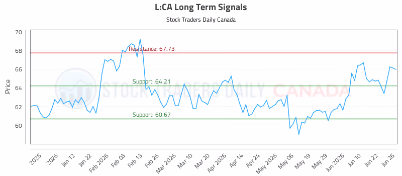 Stock Chart for L:CA