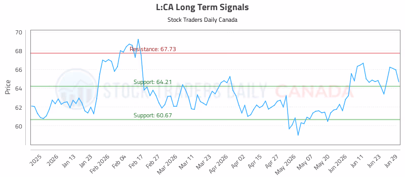 Stock Chart for L:CA
