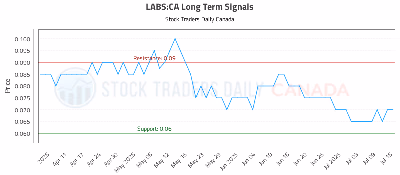 Stock Chart for LABS:CA