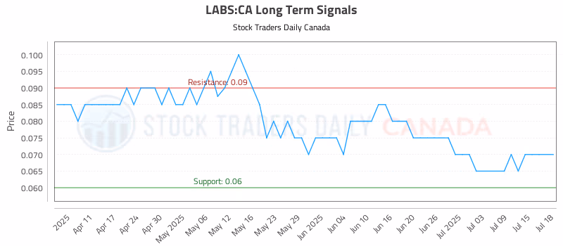 Stock Chart for LABS:CA