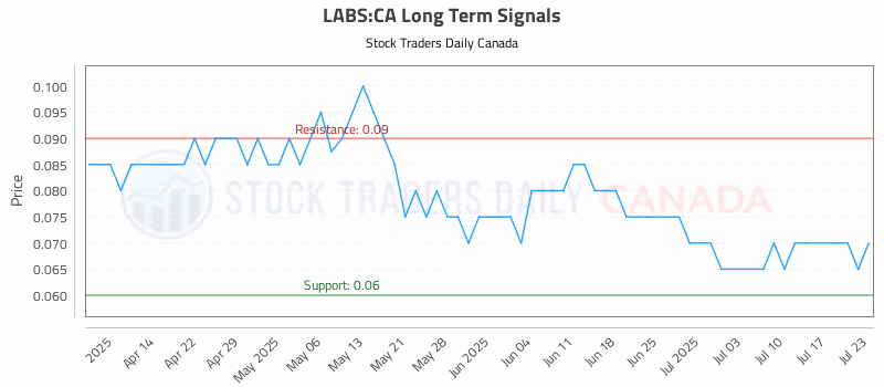 Stock Chart for LABS:CA