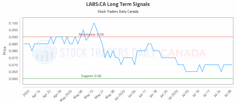 Stock Chart for LABS:CA