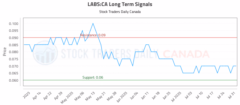 Stock Chart for LABS:CA