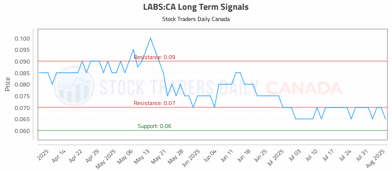 Stock Chart for LABS:CA