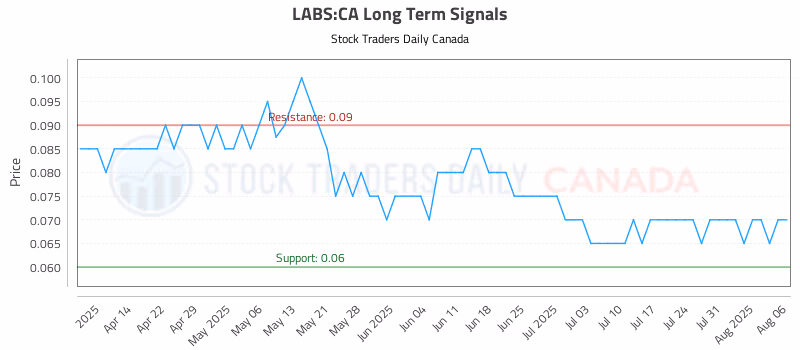 Stock Chart for LABS:CA