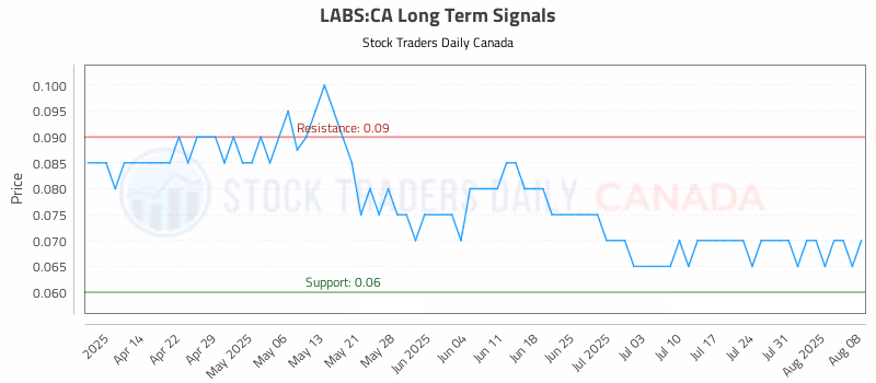 Stock Chart for LABS:CA