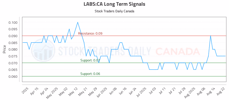 Stock Chart for LABS:CA