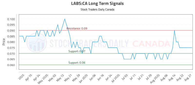 Stock Chart for LABS:CA