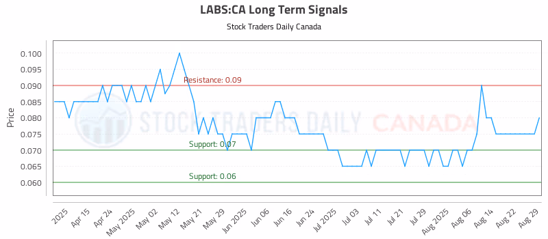 Stock Chart for LABS:CA