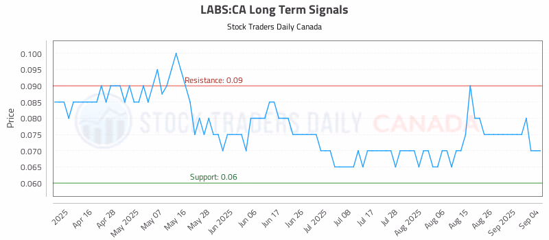 Stock Chart for LABS:CA
