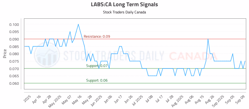 Stock Chart for LABS:CA