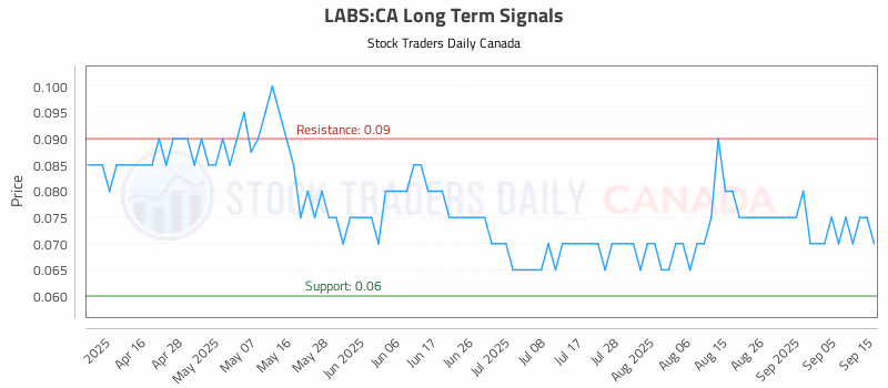 Stock Chart for LABS:CA