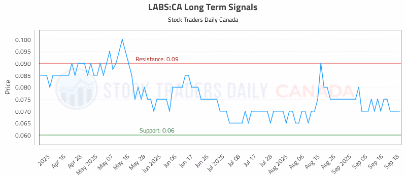 Stock Chart for LABS:CA