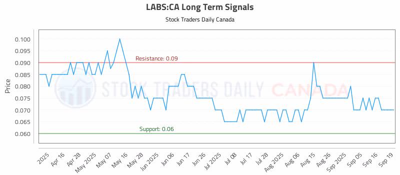 Stock Chart for LABS:CA