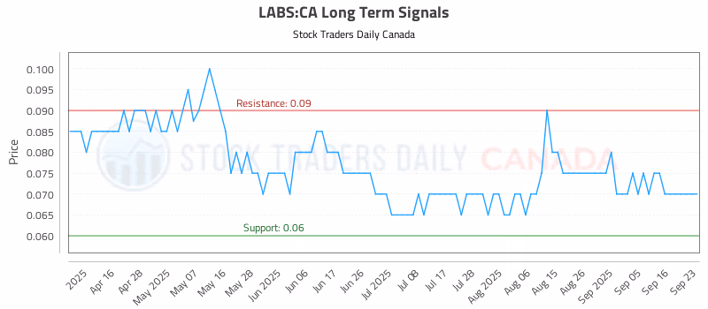 Stock Chart for LABS:CA