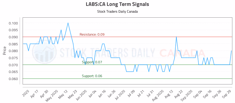 Stock Chart for LABS:CA