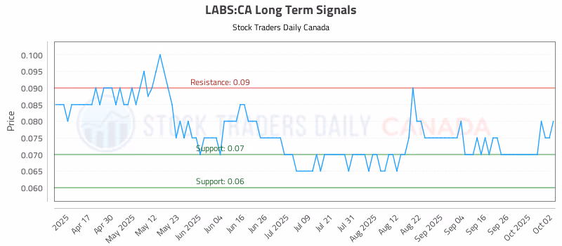 Stock Chart for LABS:CA