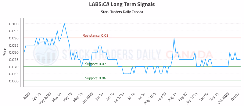 Stock Chart for LABS:CA