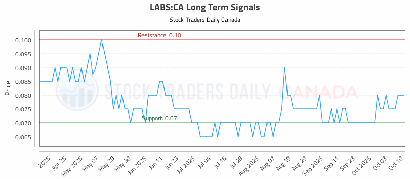 Stock Chart for LABS:CA