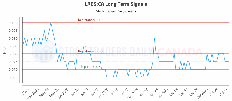 Stock Chart for LABS:CA