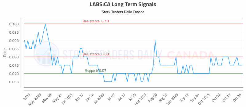 Stock Chart for LABS:CA