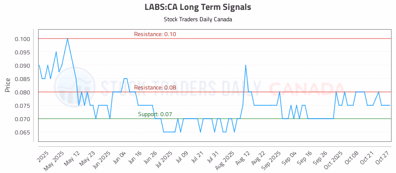 Stock Chart for LABS:CA