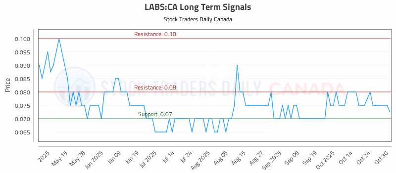 Stock Chart for LABS:CA