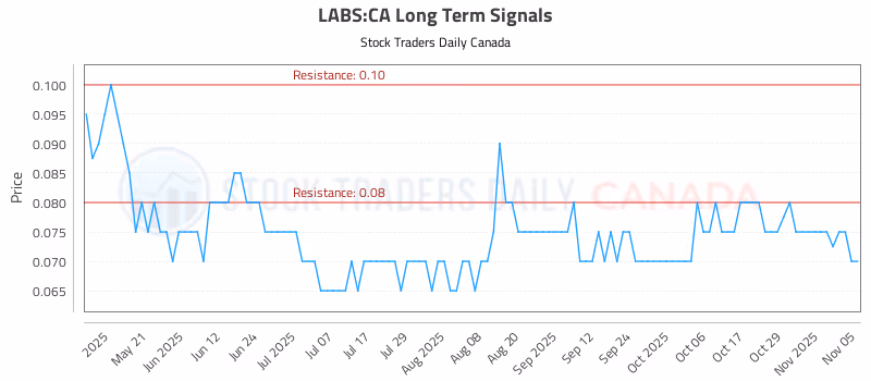 Stock Chart for LABS:CA