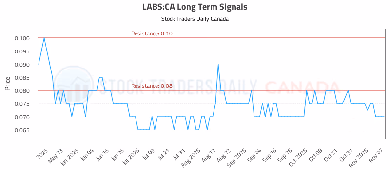 Stock Chart for LABS:CA