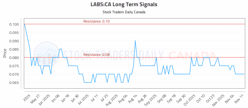 Stock Chart for LABS:CA
