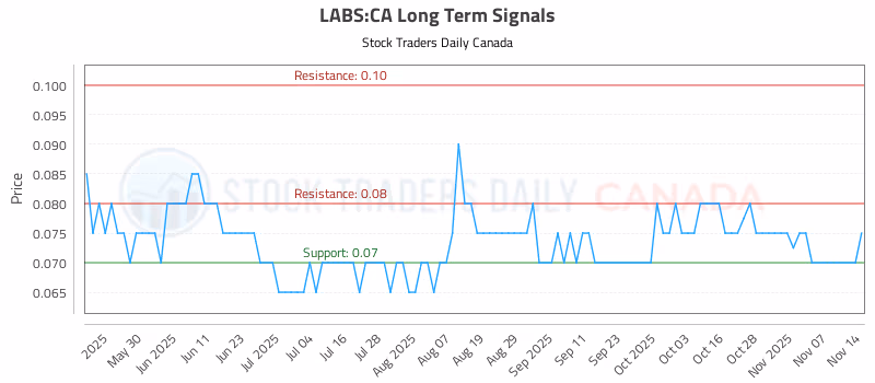 Stock Chart for LABS:CA