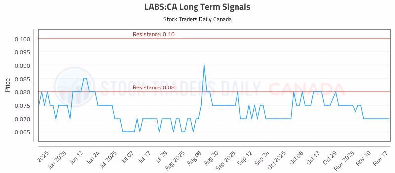 Stock Chart for LABS:CA
